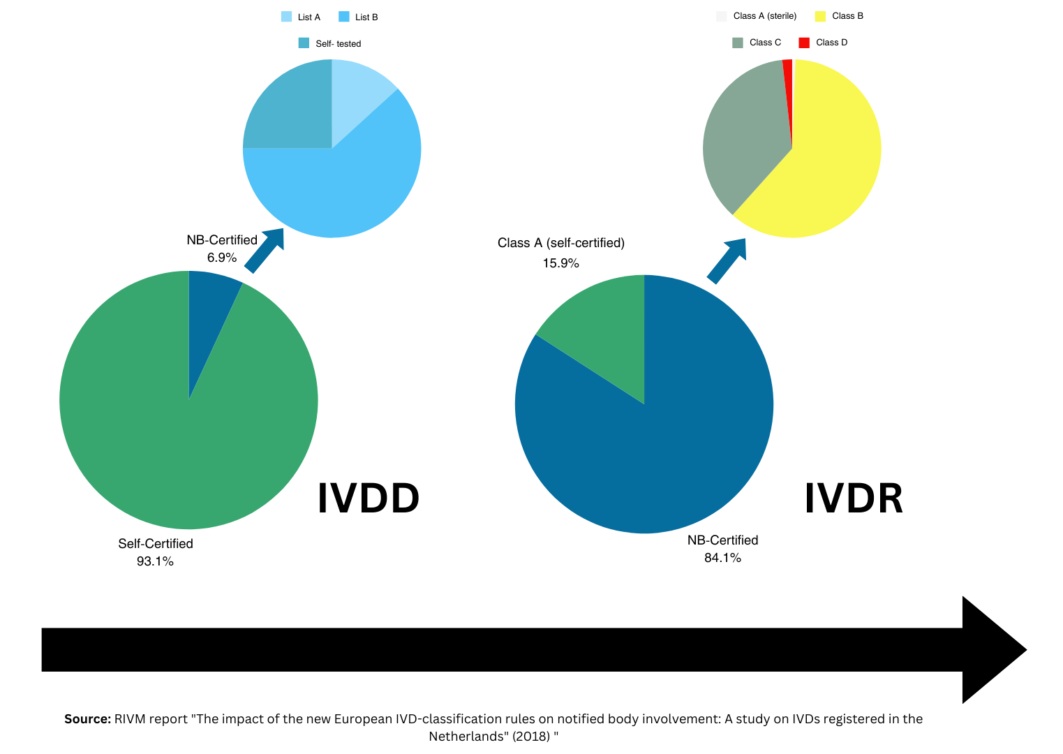 RIVM report: The impact of the new European IVD-classification rules on notified body involvement A study on IVDs registered in the Netherlands