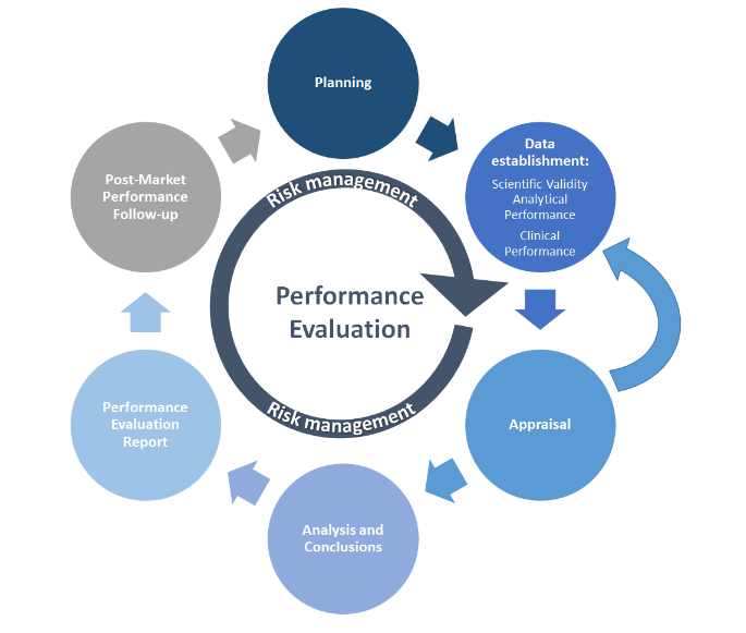 A diagram of performance evaluationDescription automatically generated, Picture