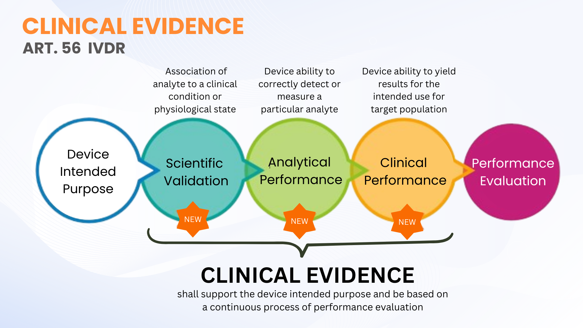 IVDR clinical evidence performance evaluation pathway