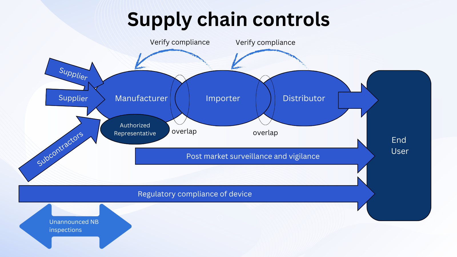 Supply chain requirements for Economic Operators under the EU IVDR