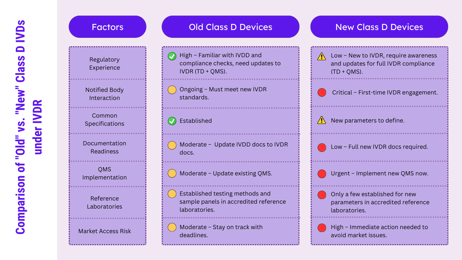 Regulatory requirements and challenges for new and old Class D devices under IVDR